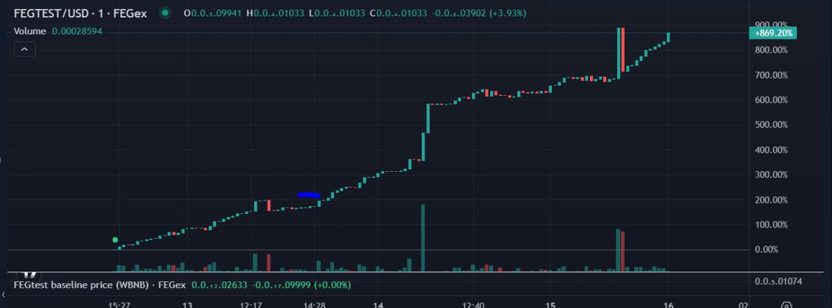 Look at FEG's Test Token PUMPING via our Liquidity Generating Event (LGE) Protocol!

A preview of what's to come for #FEGtoken with its adoption!

Learn more:
t.me/FEGchat/6090322

#BTC #Bitcoin #ETH #Ethereum #DeFi #Crypto #Cryptocurrency #Web3
#Blockchain #BSC #Binance