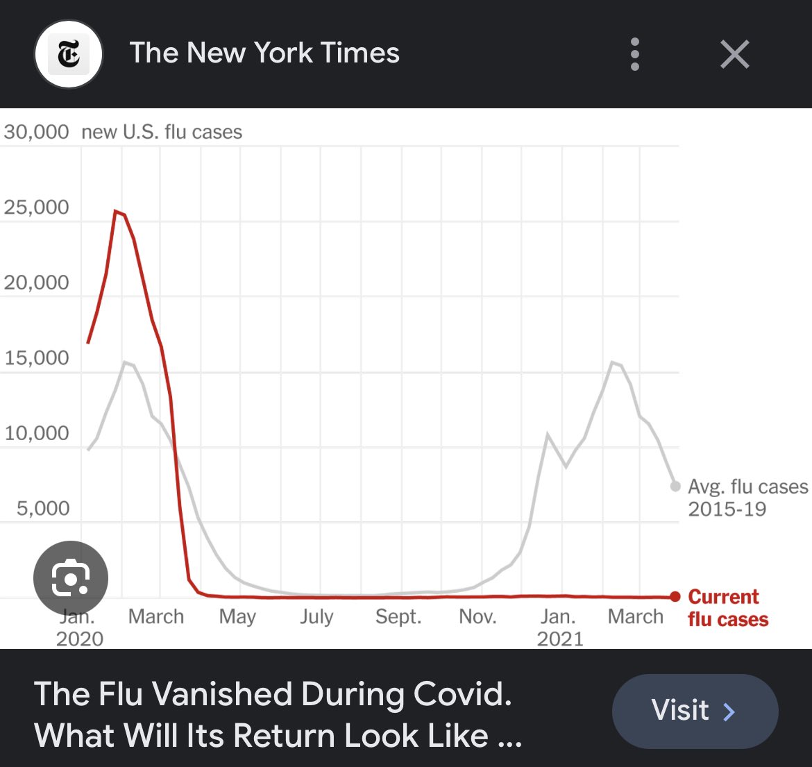 MikeBenzCyber's tweet image. No more fatal than the flu, no more infectious than flu, no more longlasting symptoms than the flu, oh and the flu which had existed since the dawn of mankind literally completely disappeared w/ statistically zero new people getting flu during Covid