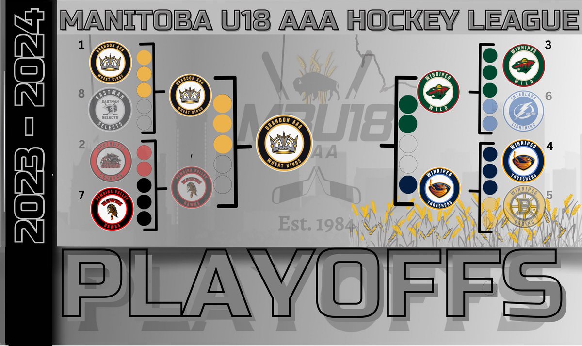 MBAAAU18's tweet photo. Wheat Kings advance to Championship, await winner of Wild - Thrashers https://t.co/6owX0I1gaQ