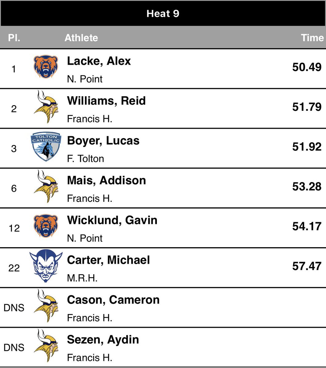GavinWicklund's tweet photo. First meet down with new 2 prs
100m-11.69
400m-54.17 https://t.co/YnyLZX5fPe
