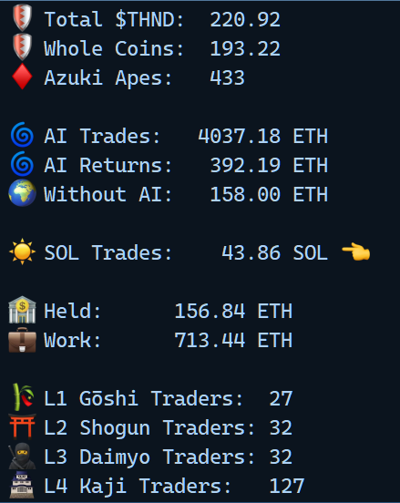 aleph0ne's tweet photo. The $THND AI Trader for $SOL is 6 hours old and already just killing it. https://t.co/6H3WxuBhzL