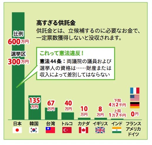 awashima92's tweet photo. @kishida230 選挙制度について、供託金300万円というハードルが一般人には高く、立候補が困難。

政党助成金や合法的脱税相続により、既存政党の有力者や世襲議員はこの点圧倒的有利。

その結果民意は反映されず、既得権益やカルトと癒着し放題だ。

選挙制度の見直しを求める。 https://t.co/ZDYouVkIgr