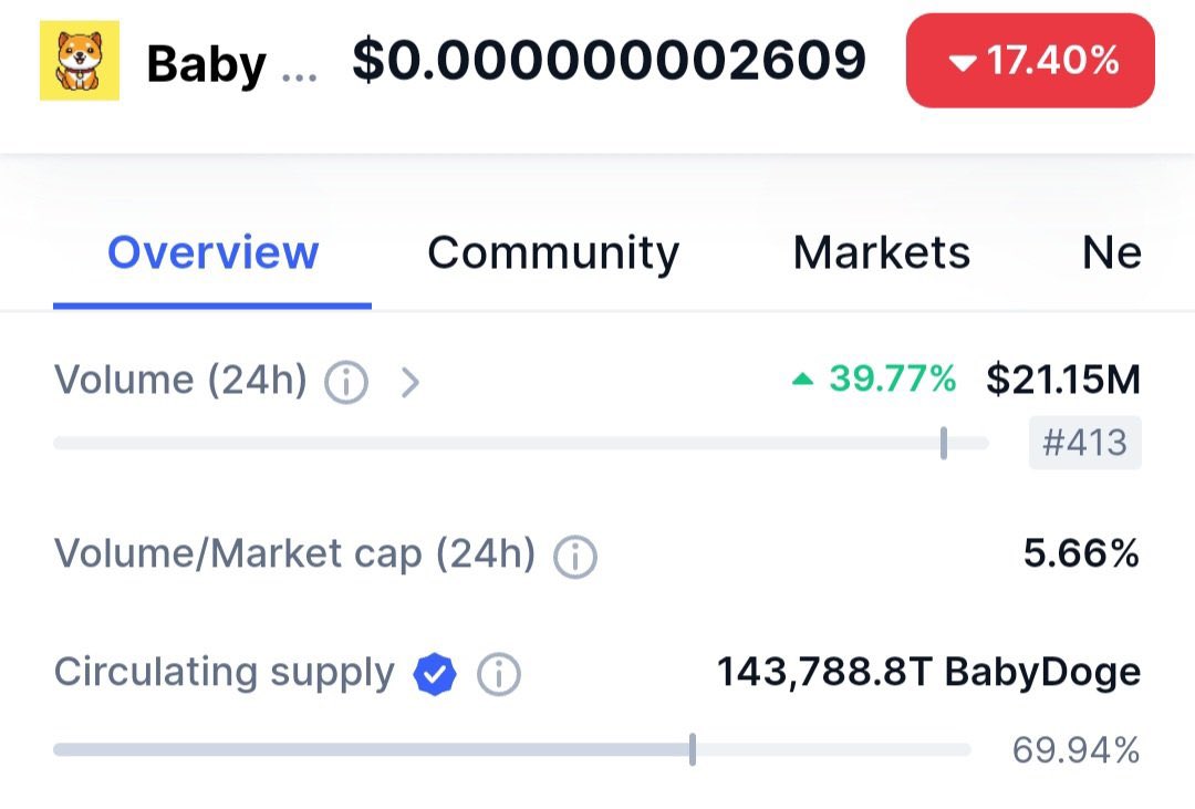 Breaking News for #BabyDoge Army 🎊🫶

#BabyDoge (24H) volume are increased by 39.77% 📈

Rest all #cryptocurrency are fallen down 👇

Follow @DonEastSouljha to get regular updates 🔔 

#Binance  #blockchain #Bitcoin  #NFT #FLOKI #COQ #100x #babydoge #Airdrops #memecoins