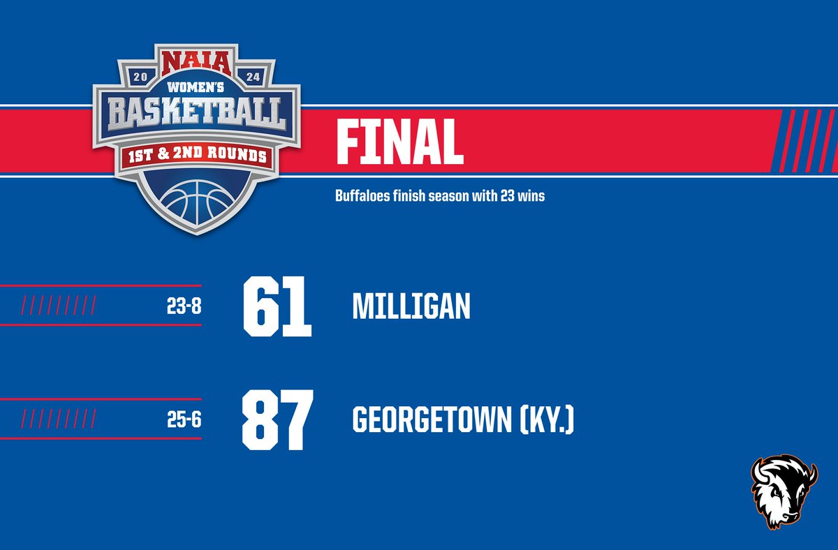 🏀 FINAL Slow start does in @MilliganBuffs as they fell in the first round of the #NAIAWBB Tournament to No. 3 seed Georgetown (Ky.) Jaycie Jenkins led the Buffs with 20 points, while Semaj Clark followed with 12 #AACWBB #ProudToBeAAC