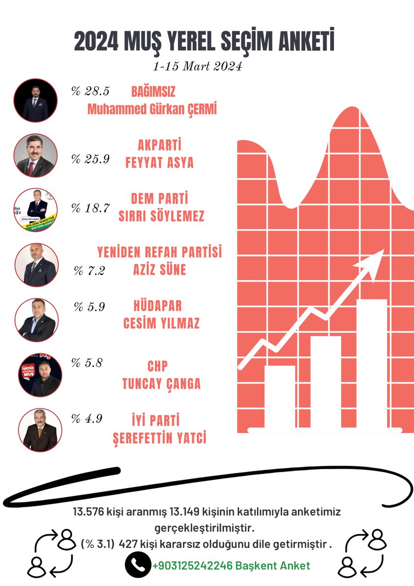 Yerl seçimin ilk anketi Başkent anket tarafından yayınlandı hadi bakalım hayırlısı. Adaylara başarılar.