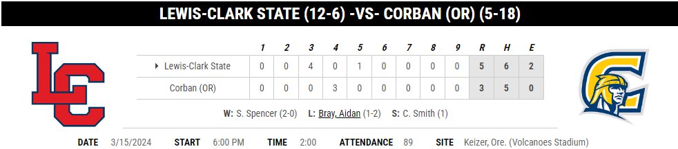 #NAIA FINAL:
#7 Lewis-Clark State 5, Corban 3
Warriors sweep DH

<a href="/sspence2230/">Sugar Shane</a> W, 7IP, 3R (1ER), 13K🔥
<a href="/Dominic_Sig/">Sigman</a> 2-4, HR, 2 RBI
<a href="/JakeGish/">Jake Gish</a> 1-3, 2B, 3 RBI
<a href="/updegrave1999/">Charlie Updegrave</a> 2-4, 3B, 2R