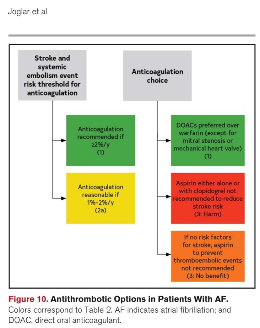 Need a summary of how to OAC AFib to ⬇️CVA 🧠? Nice figure from 2023 ACC/AHA Guidelines. Essentially, CHA2DS2-Vasc = 2 Male or 3 Female should be on a DOAC, unless Mitral stenosis or mechanical valve then Warfarin. ASA plus Plavix NOT good enough - Class 3 : Harm.