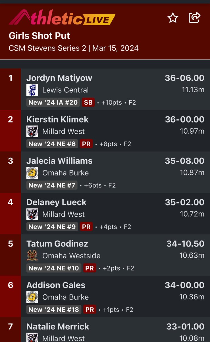 Jon Preister (@metrotrackguy) on Twitter photo <a href="/TatumGo3/">Tatum Godinez</a> makes her debut in the shot put ring and it’s a good one!! Finishes 5th with some big throws! <a href="/TatumGo3/">Tatum Godinez</a> makes her debut in the shot put ring and it’s a good one!! Finishes 5th with some big throws!