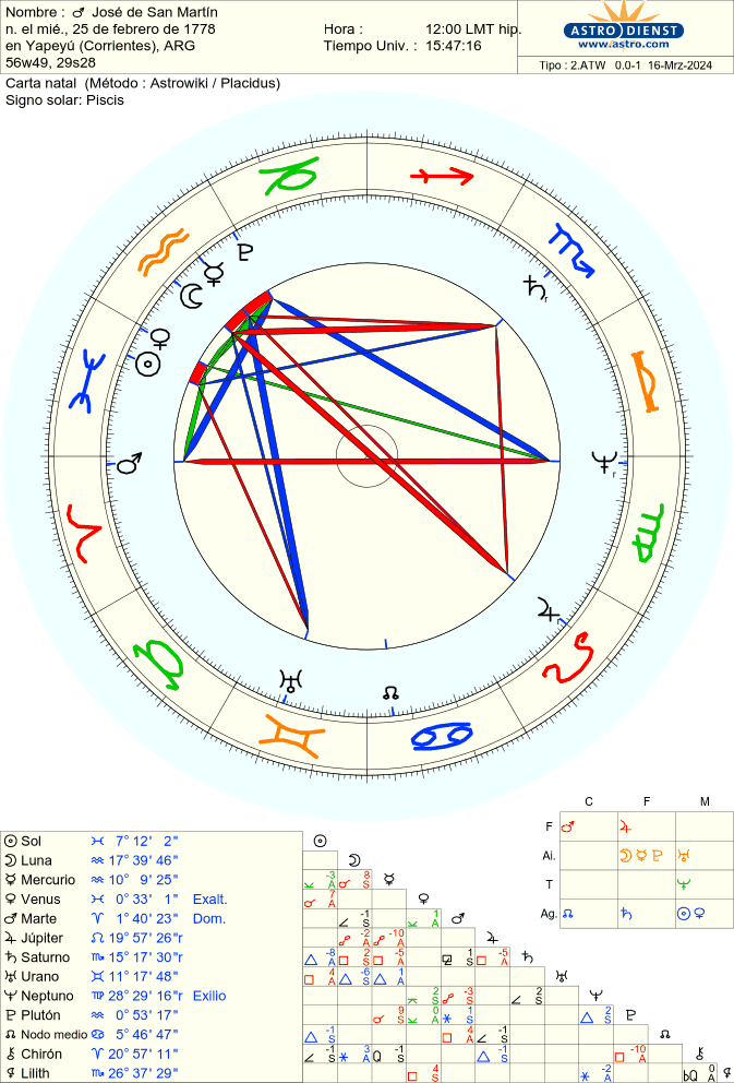 lameriendastral's tweet photo. Tenemos esta carta sin hora para San Martín y qué grata sorpresa encontrar a Venus exaltada en Piscis, Marte domiciliado en Aries y una recepción mútua entre su Sol en Piscis y Júpiter en Leo. Gran mapa natal. https://t.co/s1TVV5apEE