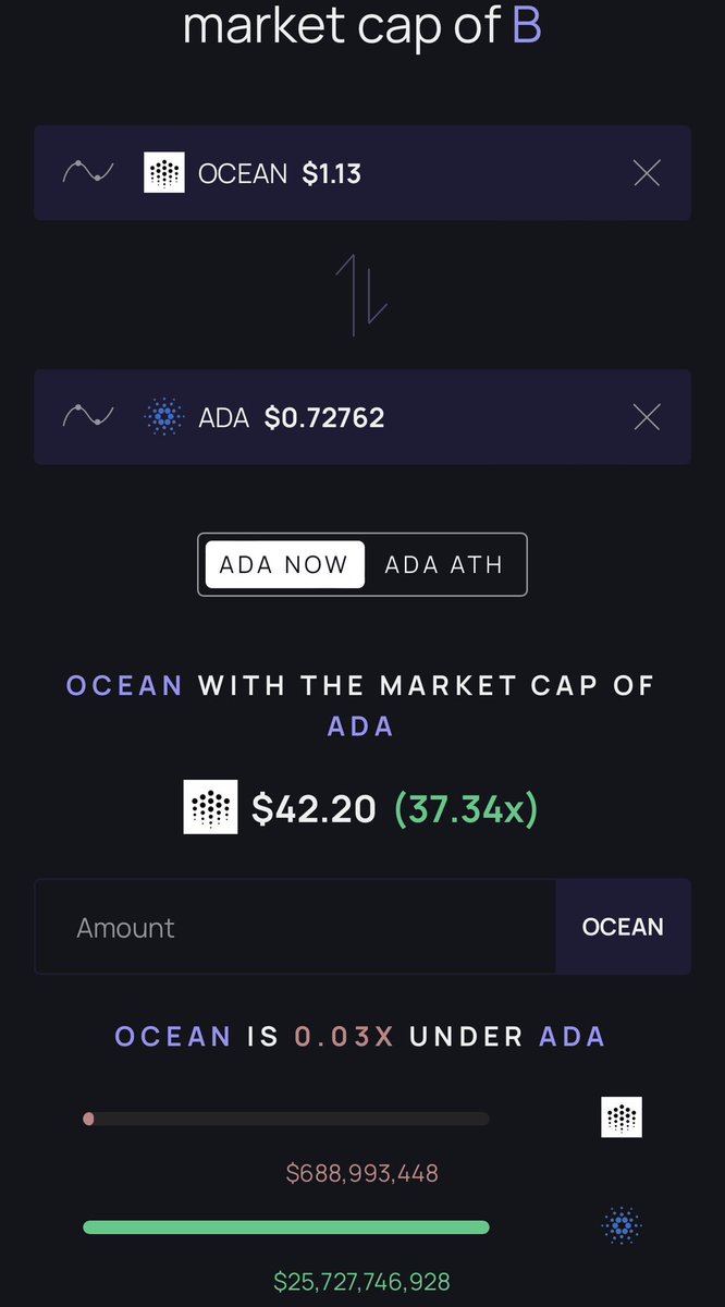 Price of $OCEAN if it overtook dead chains like $ADA 

AI wave is coming. Be ready! 

$BTC $ETH $FET $PEPE $BONK