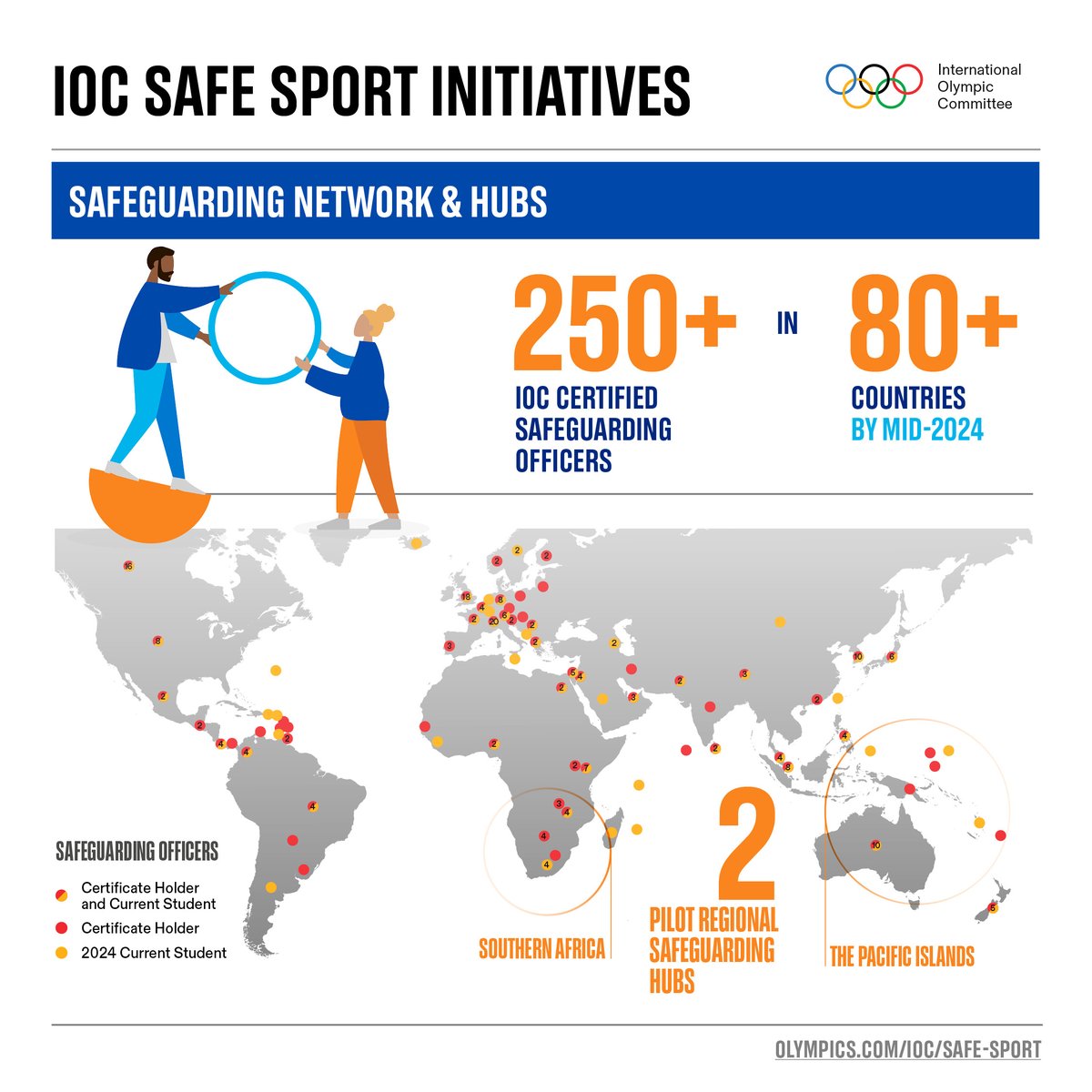 📌 Strengthen safeguarding across the Olympic Movement and to protect and promote the mental well-being of athletes is one of the objectives of the IOC. 🔹 We will have 250 IOC certified safeguarding offiers in 80+ countries very soon. 🔹 We are working on two pilot…