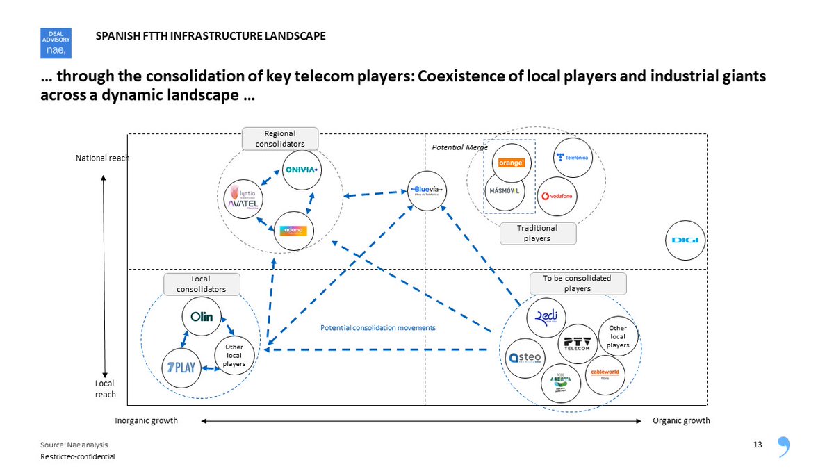 jguerrero_gar's tweet image. Hoy @naciocastillo nos habla de como lo que va a ocurrir en #Telco #ESP depende del #Overbuild #FTTH y cita nuestras estimaciones @Nae_es En ese mismo trabajo incluimos nuestro #GranRelojDeLaConsolidación #ESP es un líder en esta #InfraestructuraDigital
expansion.com/empresas/tecno…