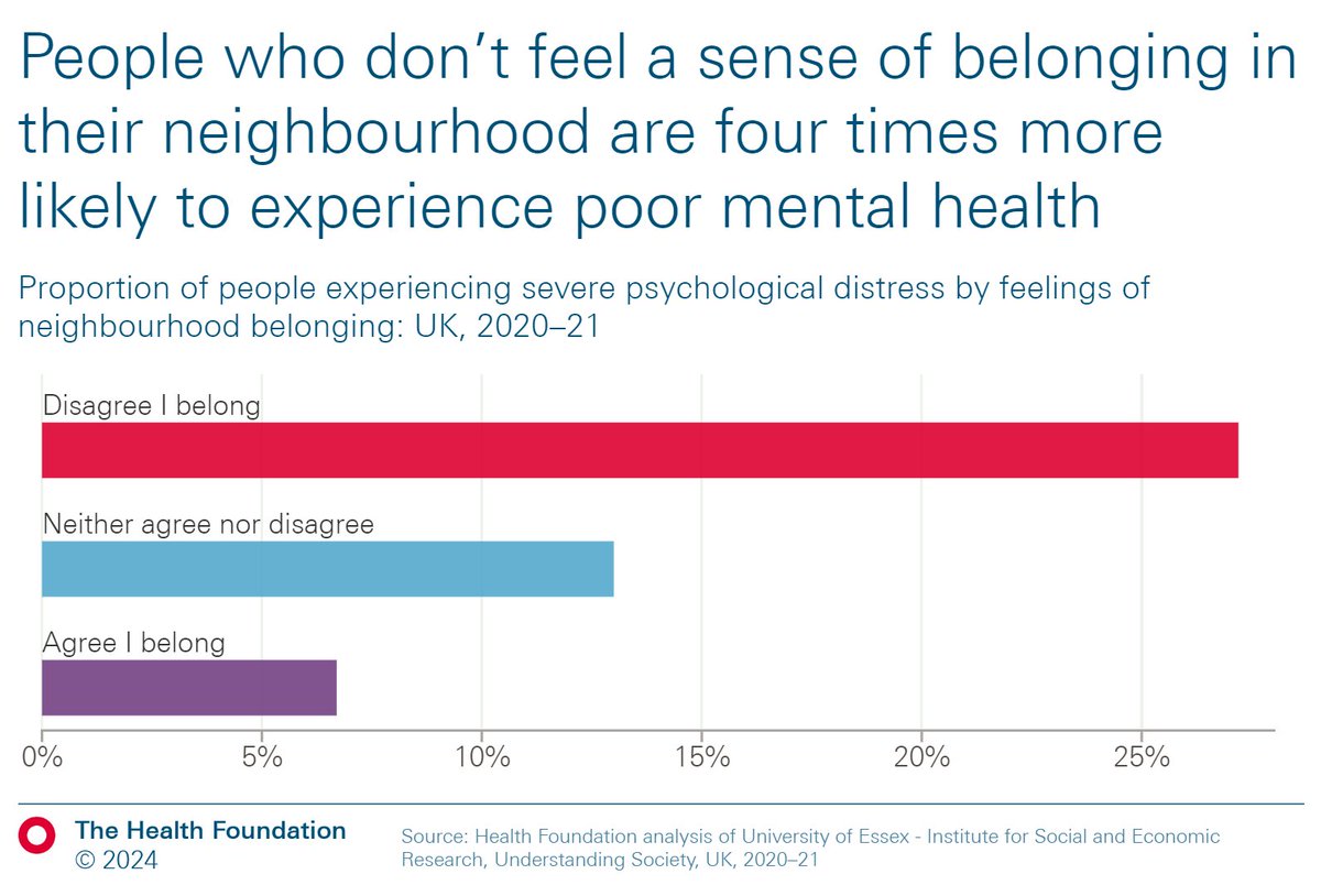 Do you feel you belong in your neighbourhood? We've found that people who don't are four times more likely to experience poor mental health. Explore our evidence on family, friends and community, among other factors that shape our health 👇 health.org.uk/evidence-hub/f…