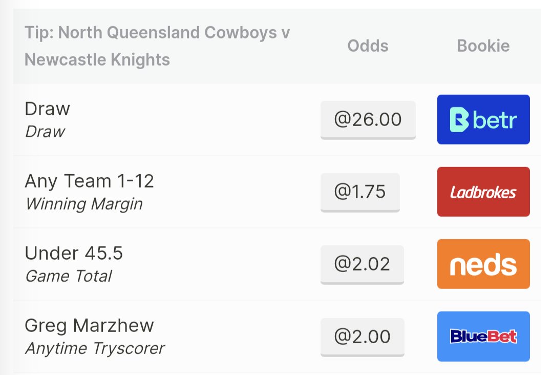 aussiebetscom's tweet photo. I sincerely hope you were all following our tips in the #nrlCowboysKnights

4/4 with the Draw baby!! 💲💲💲 https://t.co/SxxipvxDX8