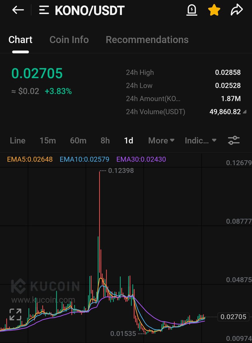 $kono
Daily graph pattern looking bullish 🚀
Tp:- $0.1

$btc $xwg $sol $well $ghx $idea $ray $bome $jup $orca $tidal $pyth