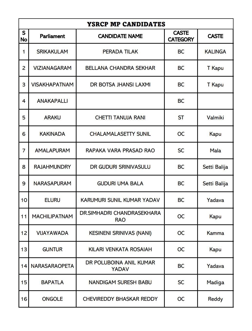 YSRCP MP Candidates list for 2024 Elections