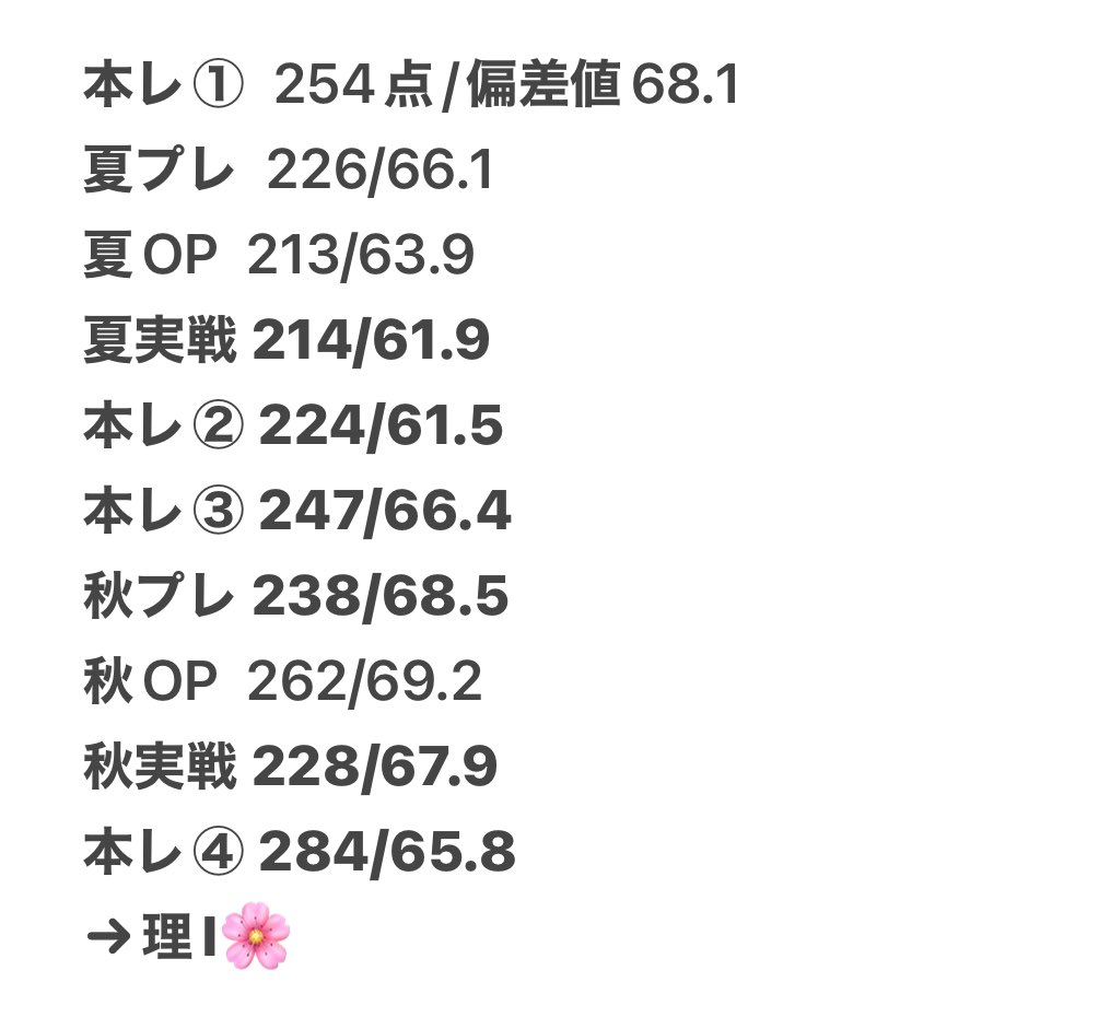 JgKwid's tweet photo. 1年間の模試成績です。参考までに https://t.co/0xjR8sO2HI
