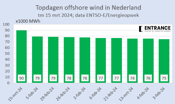 Gisteren werd 90.000 MWh offshore windstroom in Nederland opgewet; een record.
Dat was voldoende voor circa 25% van het totale NL stroomverbruik deze dag.
#grafiekvandedag