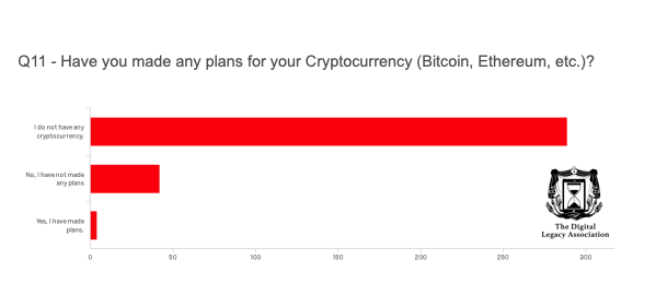 Following on from #BBCBreakfast's great feature on #cryptocurrency fraud this morning... Cryptocurrency isn't automatically past on to the owner's next of kin when they die. Our research indicates that most Crypto owners have not made suitable plans digitallegacyassociation.org/bitcoin-ethere…