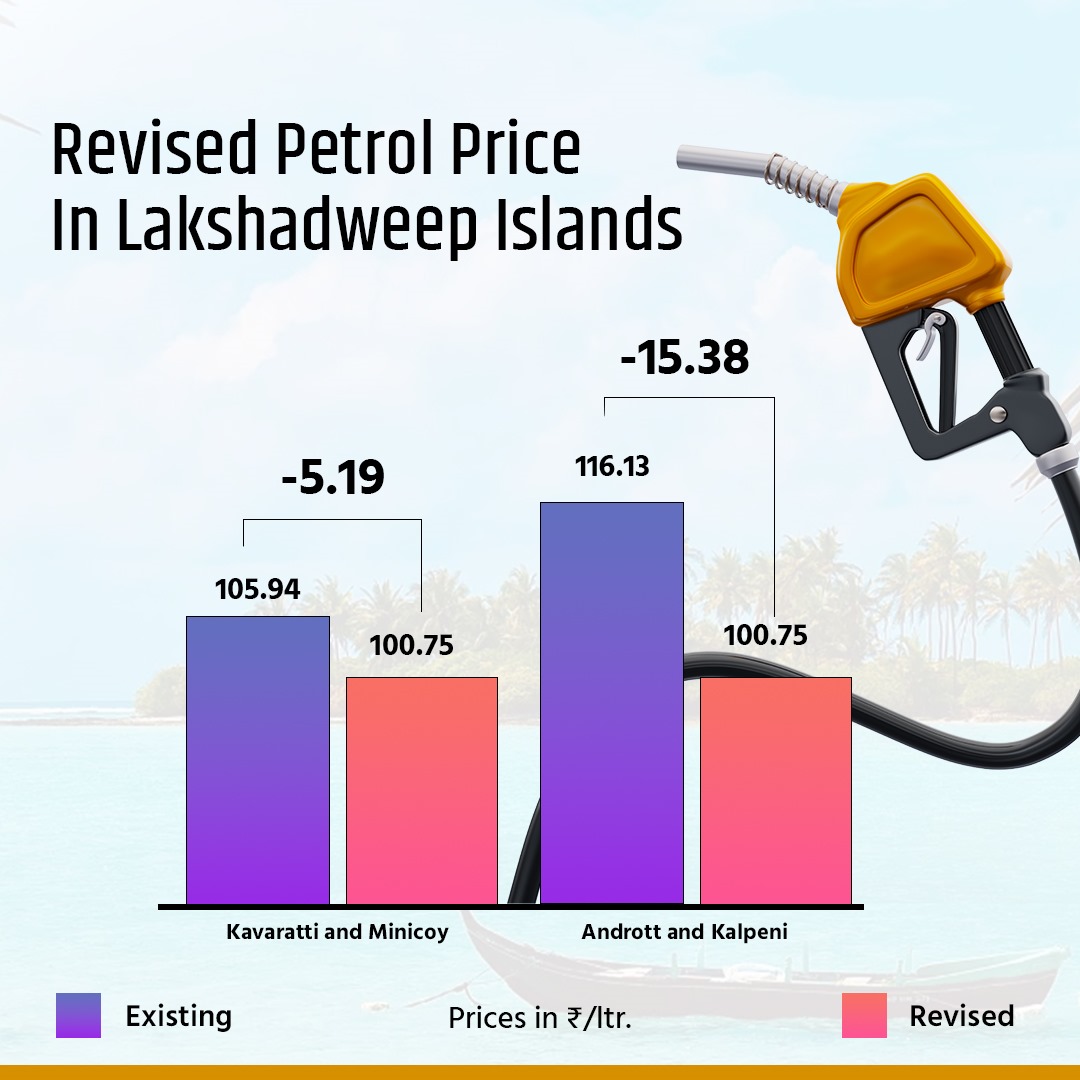 Updated Petrol & Diesel Prices in Lakshadweep Islands, effective from today (16th March 2024). #FuelPriceUpdate #Lakshadweep #PetrolPrice #DieselPrice