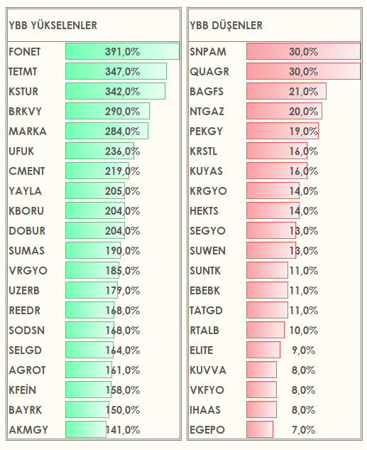 📈 2024 En Çok Artan Ve Azalan Hisseleri 

 #fonet #tetmt #kstur #brkvy #marka #ufuk #cment #yayla #kboru #dobur #sumas #vrgyo #uzerb #reedr #sodsn #selgd #agrot #kfein #bayrk #akmgy #egepo #ıhaas #vkfyo #kuvva #elıte #rtalb #tatgd #ebebk #suntk #suwen #segyo #hekts #krgyo #kuyas