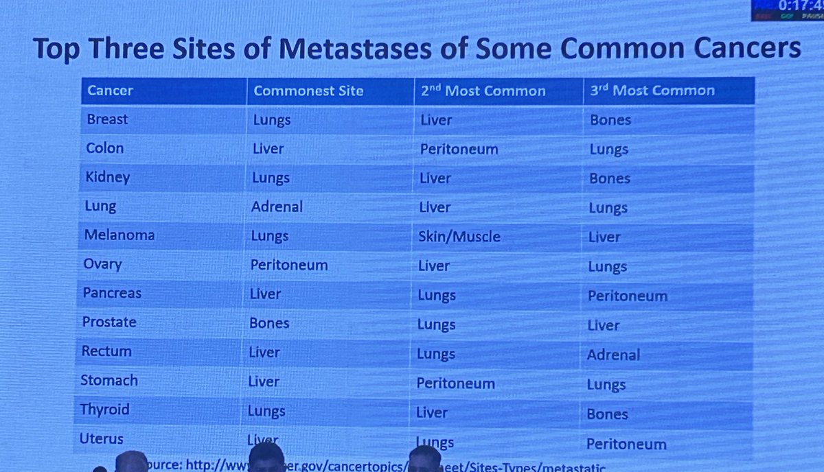 At the #Kidney Transplant Update. Top 3 sites of metastases of common cancers. Dr Jeremy Chapman.