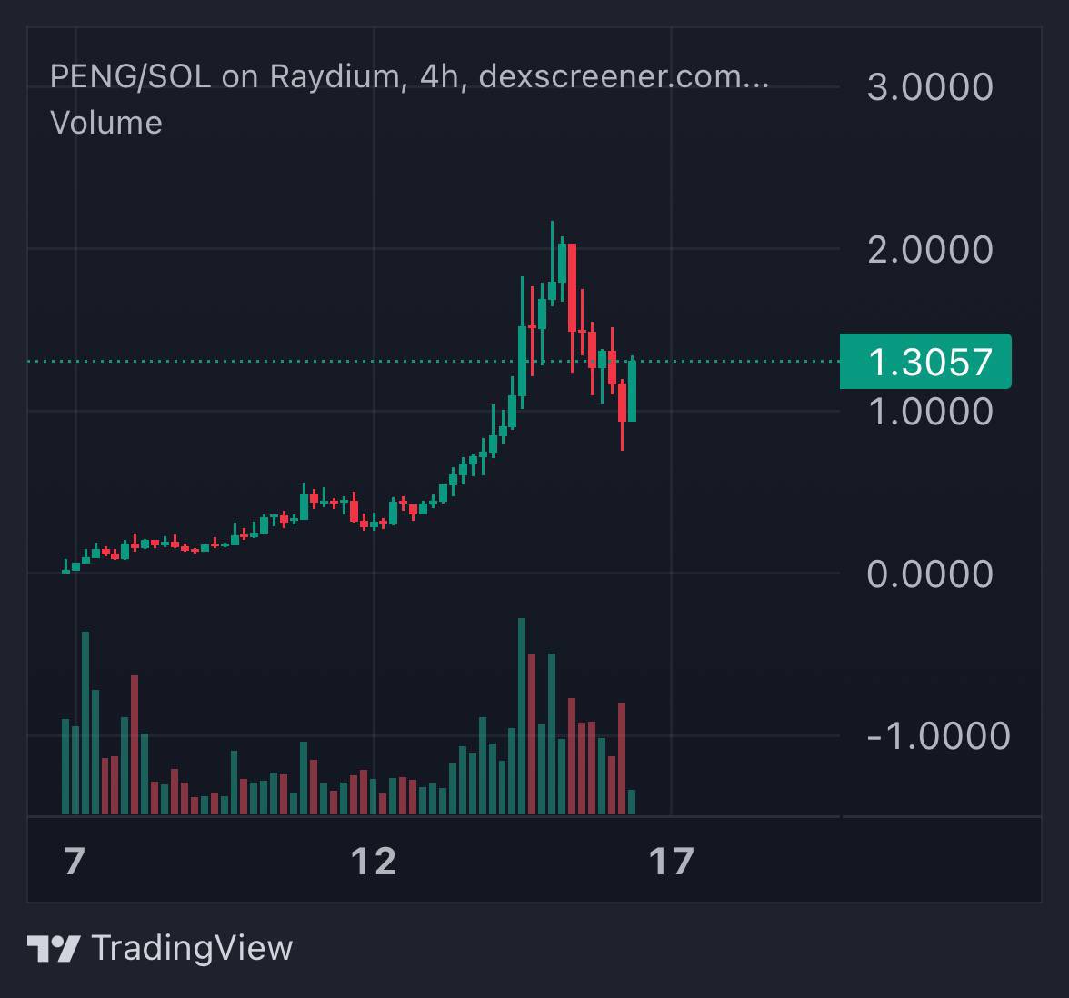 BrotherMKT's tweet photo. Wow $PENG corrected to 76m now 130m
Says everything about where this token is going!
Do not Fade! Iβm telling you this is the one!!!!!!
Ca: A3eME5CetyZPBoWbRUwY3tSe25S6tb18ba9ZPbWk9eFJ
$PENG #PENG #SOL #PENGTO1BIL #PENGPENGPENG #Peng #PENGARMY @cz_binance @toly @realDonaldTrump