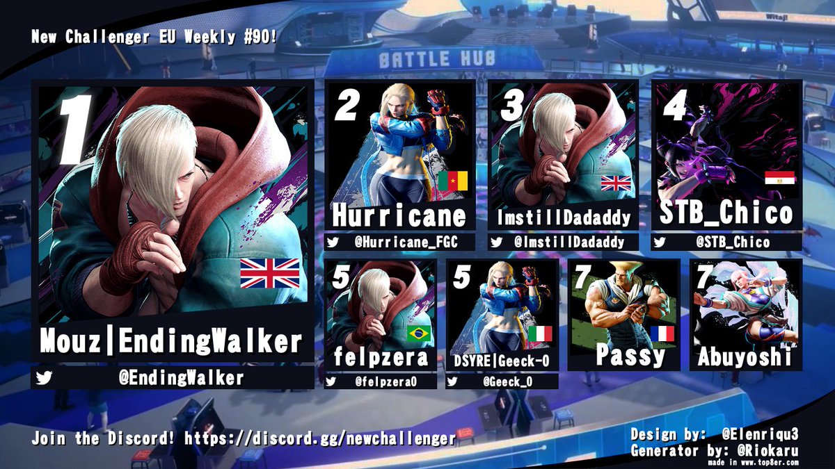 NCH EU Weekly #90 Results!   
<a href="/EndingWalker/">MOUZ | EndingWalker</a> takes another win mixing some Ryu in with the Ed, and <a href="/Hurricane_FGC/">Hurricane</a> came in 2nd for the 2nd week in a row.
@Imstildadaddy completed the podium for another UK sweep!
Thanks to everyone for joining and <a href="/STO_MrZagreus/">MrZagreus</a>  for the 🔥coms!