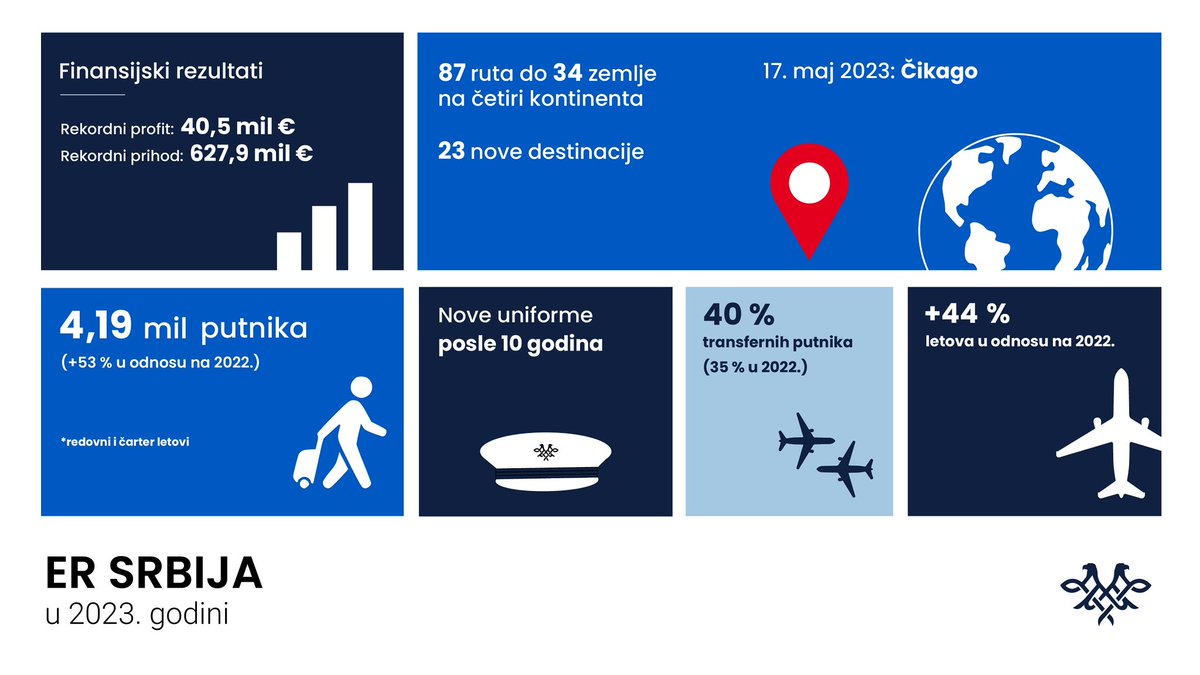 U 2023. godini, uz uvođenje 20+ novih destinacija, broj letova i putnika je značajno porastao, i prema preliminarnim rezultatima, kompanija je uspela da ostvari rekordni profit od 40,5 miliona evra. 📈 Tokom prošle godine nastavili smo da ostvarujemo pozitivan operativni i neto