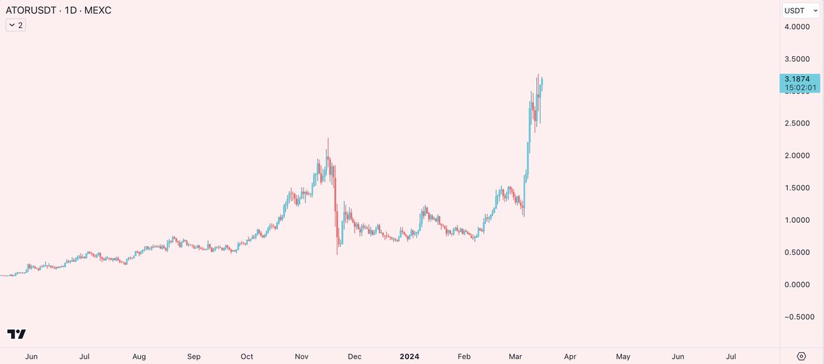 $ATOR

4x from entry and looks like it has entered into price discovery 

$6.9 ⏳