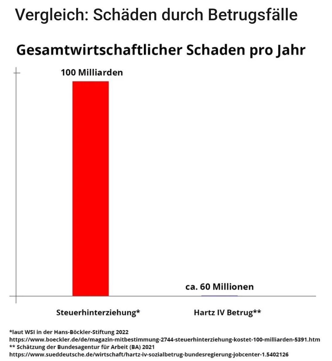 Soviel zum Sozialstaat ausnutzen - und da wo es wirklich so ist, war die Union noch nie aktiv