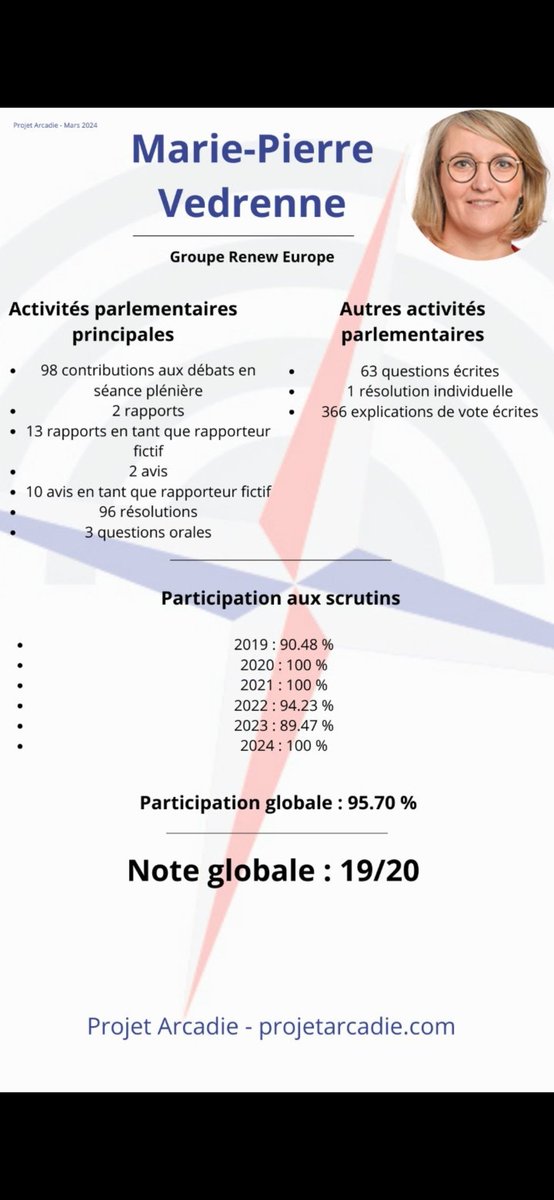 Gratulation an meine wunderbare Kollegin @MariePierreV die nach objektiven Kriterien zur besten französischen Abgeordneten gekürt wurde. Hätte gern ein solches Ranking auch für die deutschen Abgeordneten. Ist das möglich @Projet_Arcadie ? #Europawahl