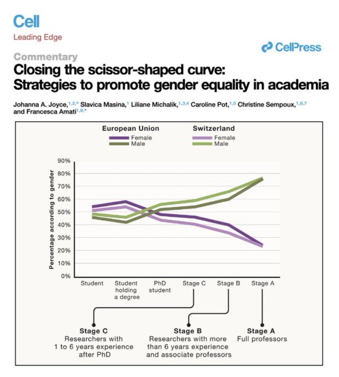 Despite advances, women still encounter obstacles in pursuing academic careers and reaching lead- ership positions. This commentary discusses the 'scissor-shaped curve' and examines effective strategies to fix it.