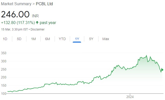 Recent correction in PCBL Ltd offers attractive risk-reward play. Buy for target price of Rs 330 (35% upside): ICICI Direct