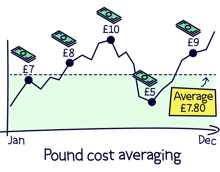 Everyone’s goal,  retail or institution,  is to buy the bottom and sell the top … that is actually next to impossible… (probably you have better chances to win lottery them to buy the absolute bottom and sell the absolute top ) the solution for that is DCA ( Dollar Cost