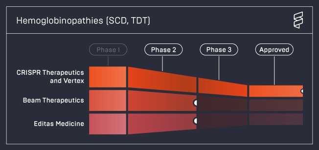 Advances in CRISPR Cas based cell editing !
#Sicklecelldisease leading the frontier! 
#genetherapy 

@VertexPharma faced a setback from NICE today, but hoping for the best outcome for patients in the UK. 

@CRISPRTX @CrisprMedicine @editasmed @CRISPR_News @CRISPRjournal @ASTCT