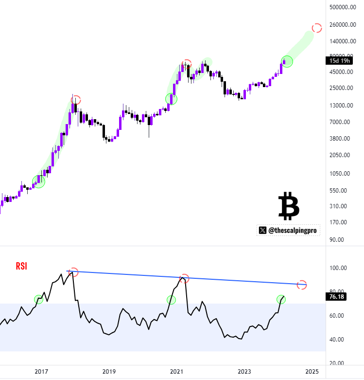 #Bitcoin Bull Run incoming 

Every time the monthly RSI has broken above the 70 mark it has triggered a massive Bull Run.
