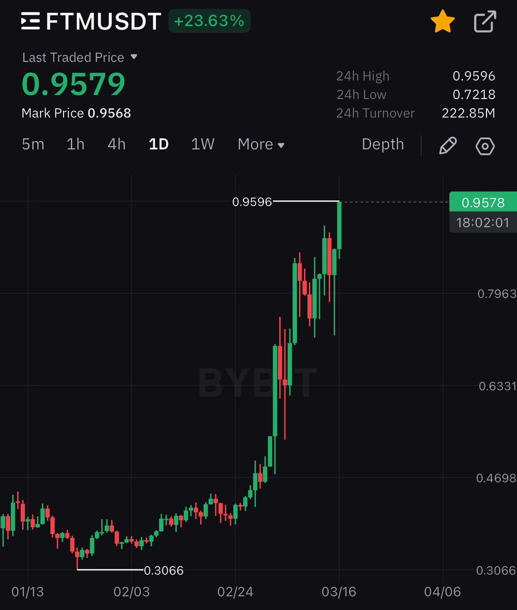 coinmamba's tweet image. Gm. Almost 3x from the lows and still only 3% market cap of SOL. You do the math.. $FTM