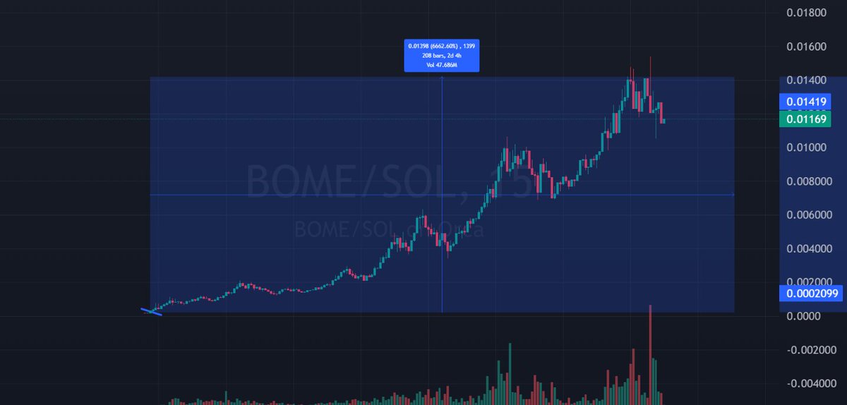 I sent $BOME on <a href="/0xElCartel/">EL Cartel</a> and on my telegram channel at $17m

$BOME - $17m to $800m, a good 45x+ with a good LP

t.me/ValmirCalls