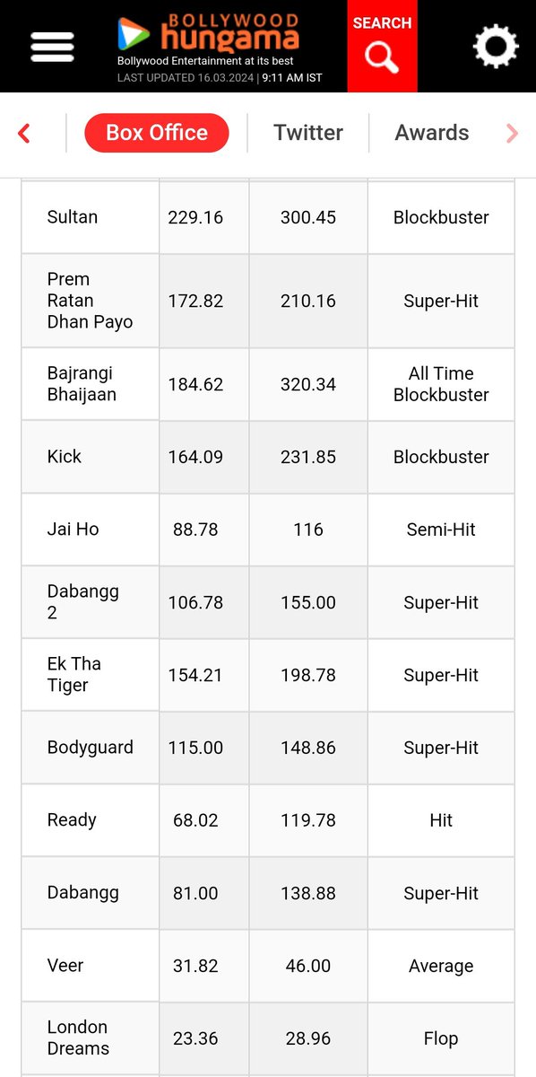 So, technically #SalmanKhan𓃵's last flop film was #LondonDreams which released in 2009.

After 2009, his stardom peaked so much that some other so called star's highest grossing collections were considered 'Average' or 'Semi hit' for Bhaijaan 🔥