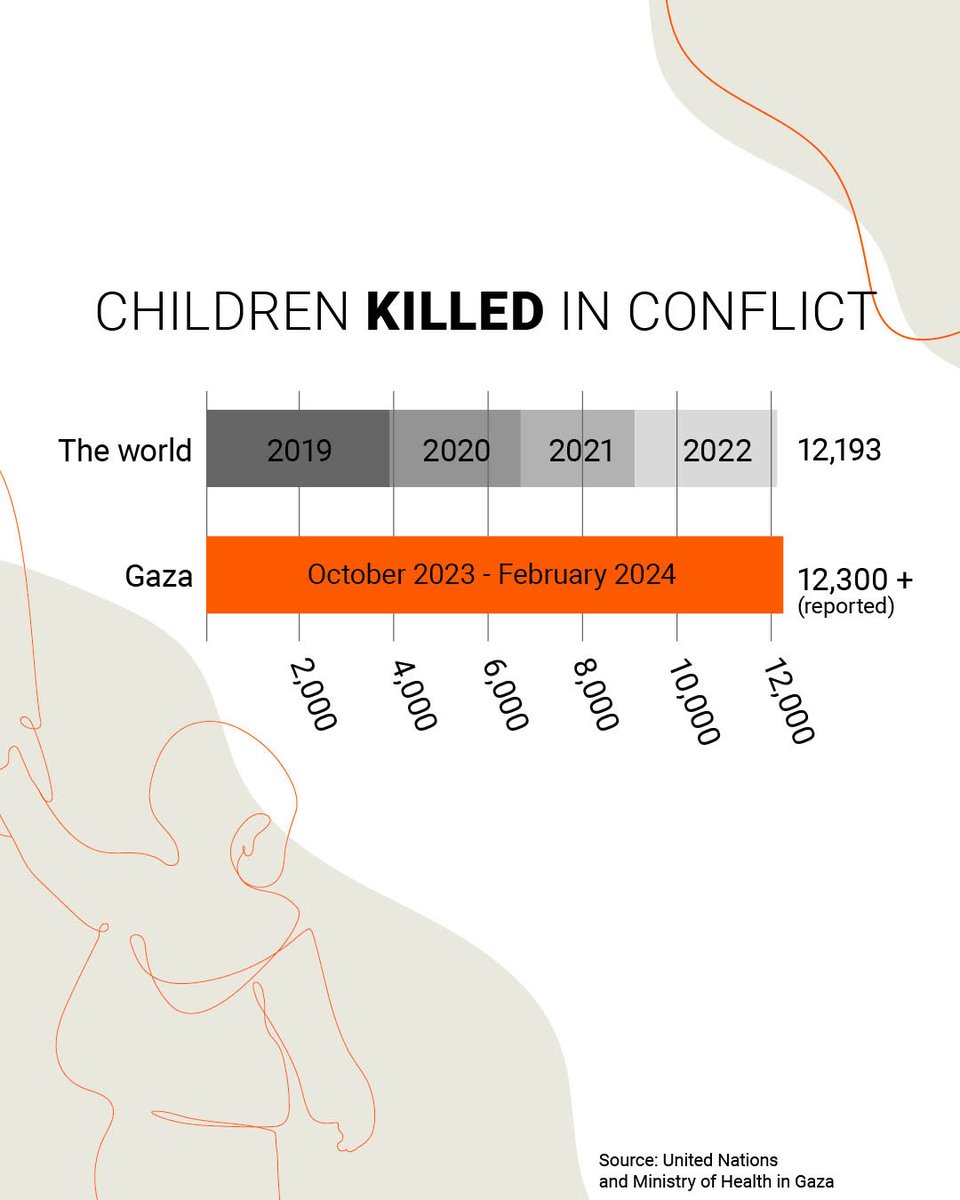 So many young lives stolen. This is unacceptable. Civilians, including children, must be protected. #CeasefireNOW