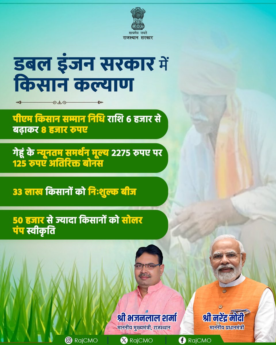 अन्नदाता को राहत और संबल ! राजस्थान में मुख्यमंत्री श्री @BhajanlalBjp के नेतृत्व में #डबल_इंजन_सरकार ऐतिहासिक निर्णय लेकर आमजन को राहत पहुंचा रही है। किसानों के हित में लिए गए विभिन्न निर्णय। #RajCMO #CMORajasthan #किसान #पीएम_किसान_सम्मान_निधि #डबल_इंजन_का_विकास