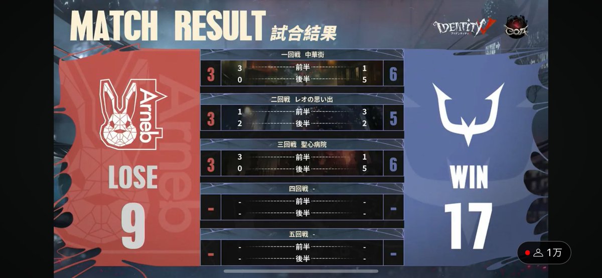 REJECT_IDV's tweet photo. 🎪COAⅦ日本地区予選🎪
🪔AwG 3-0 WIN
強敵AwGをストレートで破り、自らの力で道を開きました‼️
応援本当にありがとうございます😭
#第五人格 #IdentityV
#第五人格COA https://t.co/h26COaLlG3
