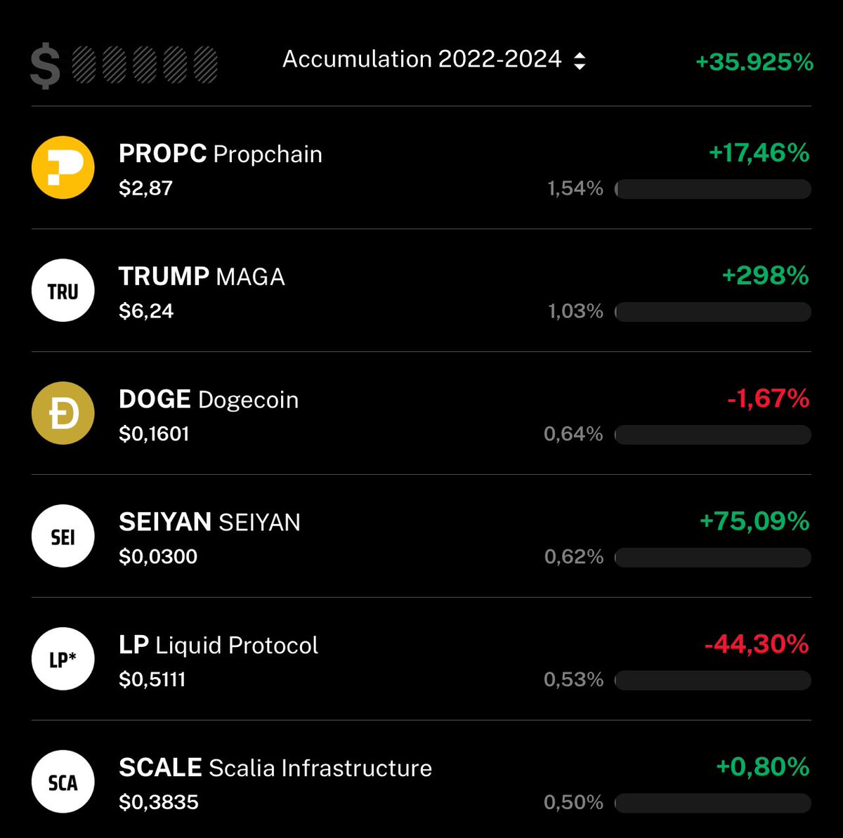 TraderD_'s tweet image. Spot Accumulation Portfolio • Update 28 | 6x
• Rotated most of my $SOL to $INJ
• Rotated $SEI to $WOO 
• #0x0 holding great, not gonna add
• $OPSEC &amp;amp; $PROPC doing well, expecting them both to hit $10 
• $TRUMP, $LP, $LINQ, $SCALE will stay until the US elections

Rotating…