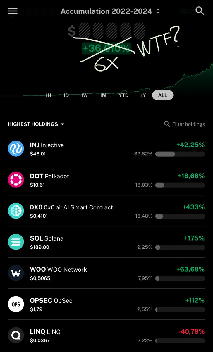 TraderD_'s tweet image. Spot Accumulation Portfolio • Update 28 | 6x
• Rotated most of my $SOL to $INJ
• Rotated $SEI to $WOO 
• #0x0 holding great, not gonna add
• $OPSEC &amp;amp; $PROPC doing well, expecting them both to hit $10 
• $TRUMP, $LP, $LINQ, $SCALE will stay until the US elections

Rotating…