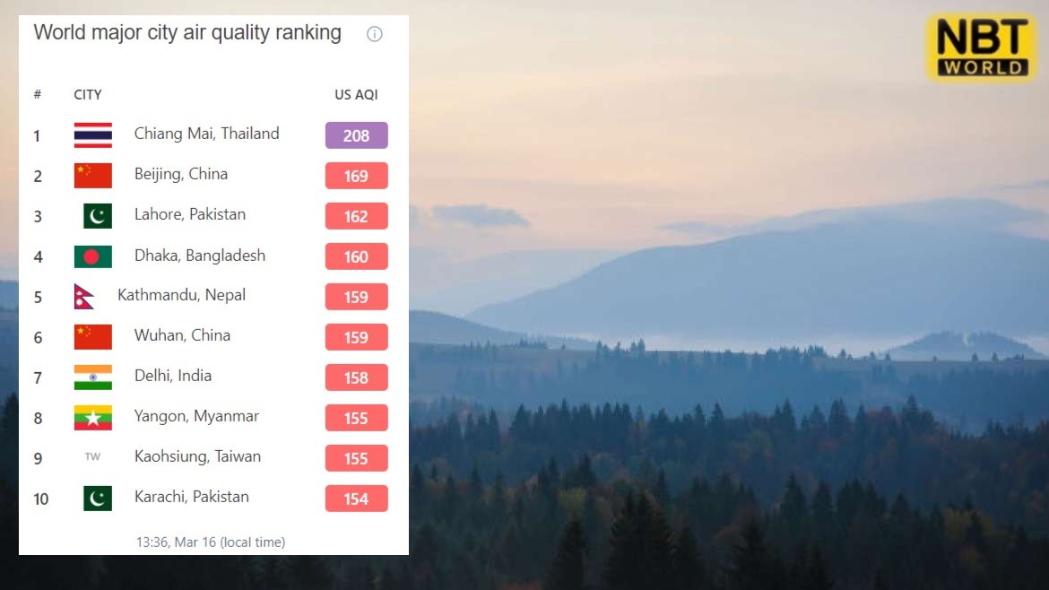 Chiang Mai province tops global pollution levels, with an AQI of 208.

#ChiangMaiPollution #AQI224 #PurpleAlert #HealthRisk #ActionNeeded