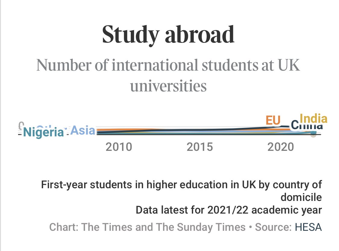 The Times really clarifying the data with a graph!