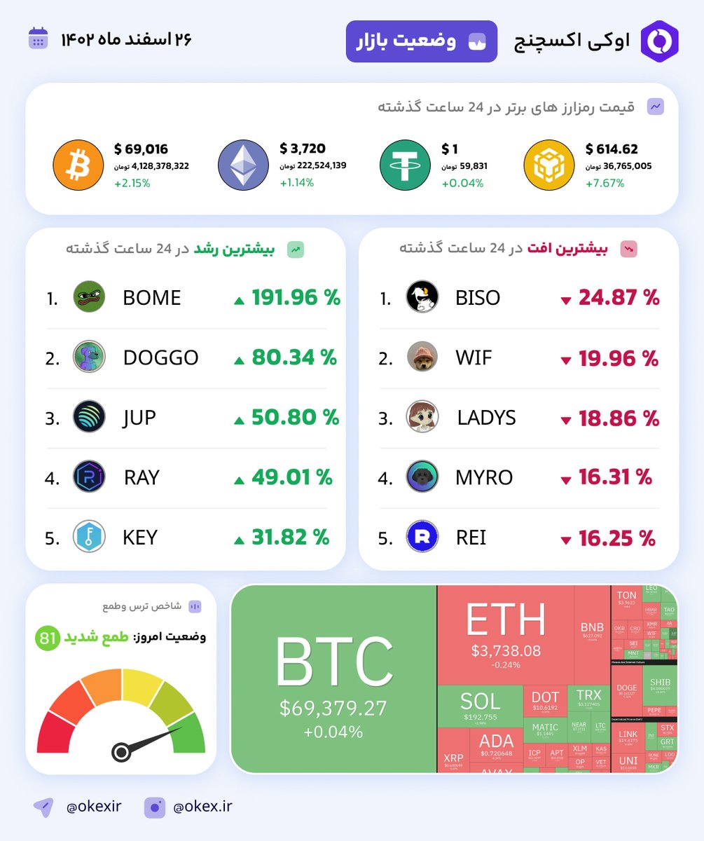ارز دیجیتال اوکی اکسچنج | OK-EX tweet media