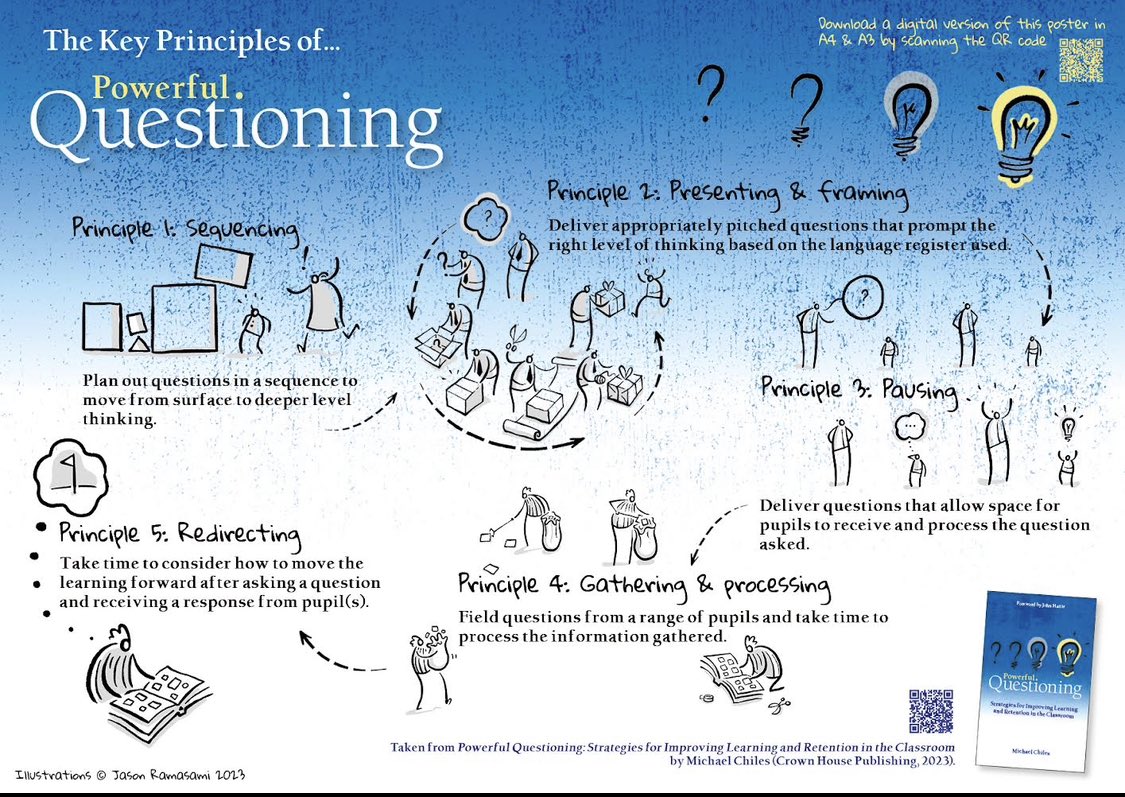 The key principles outlined in my book for asking powerful question❓❓💡 Powerful Questioning: Strategies for improving learning and retention in the classroom amzn.eu/d/h5skm0j @CrownHousePub #PowerfulQuestioning