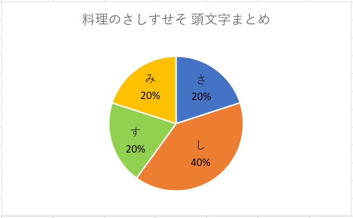 muimi_graph's tweet photo. 料理のさしすせそ 頭文字まとめ https://t.co/QbEGjg0Y6g